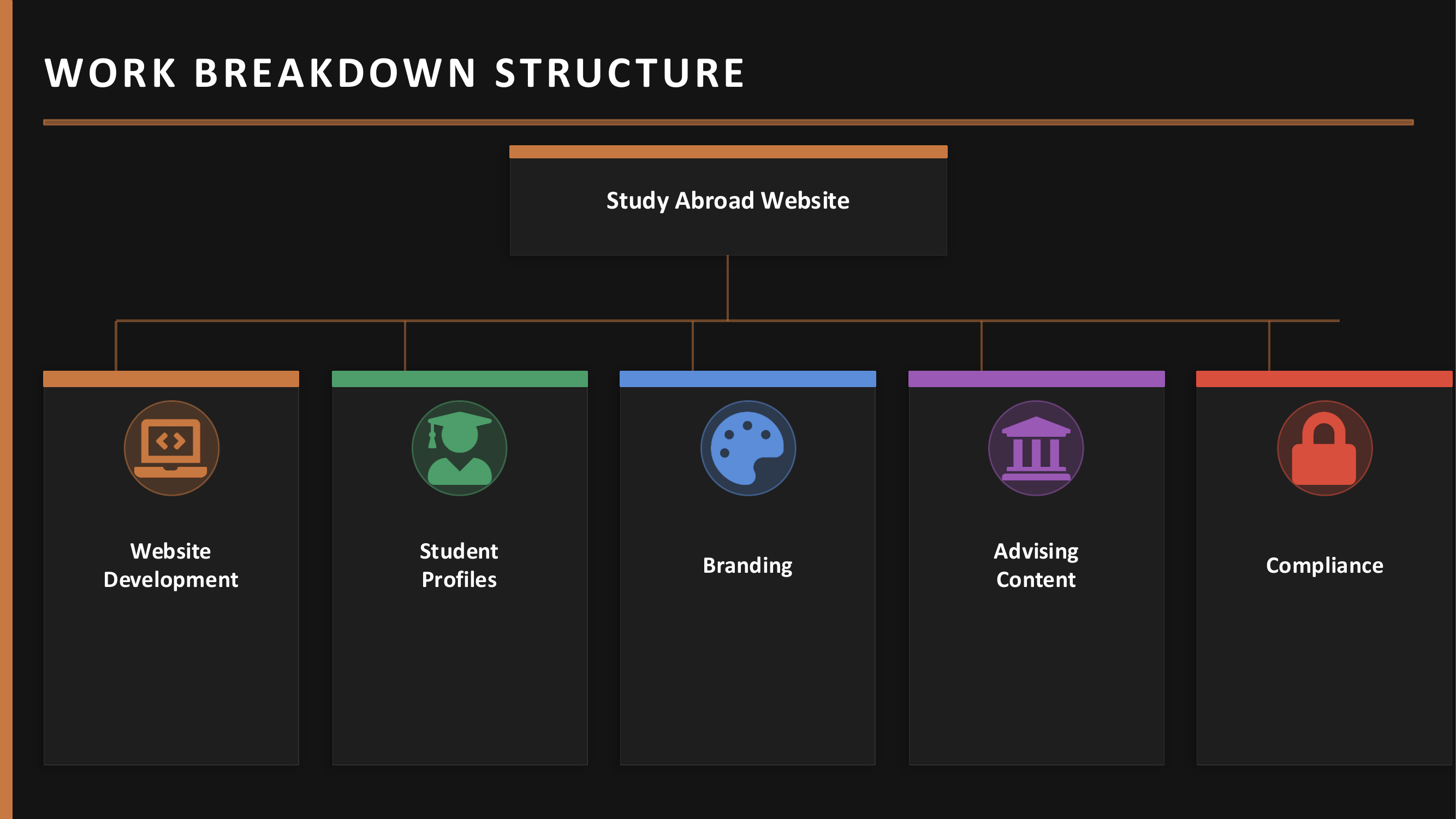 Full Work Breakdown Structure numbered to the third level, covering Website Development, Student Profiles, Marketing and Branding, Advising and Budget Information, and IT and Security